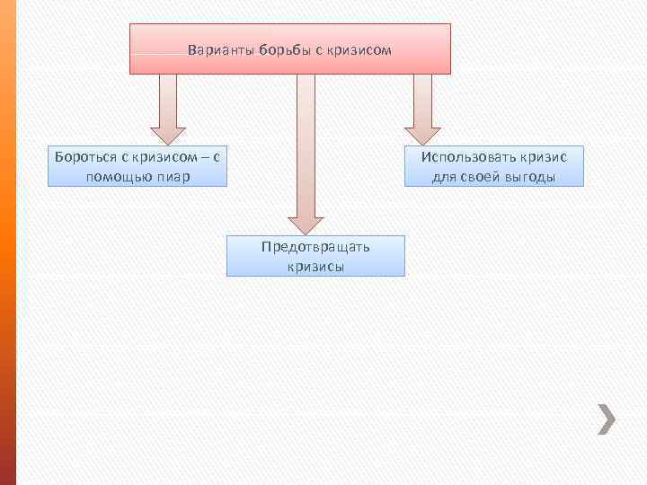 Варианты борьбы с кризисом Бороться с кризисом – с помощью пиар Использовать кризис для