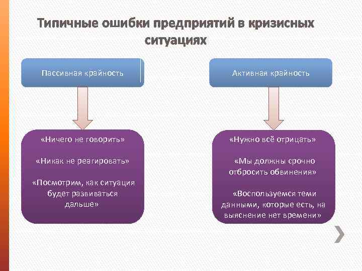 Типичные ошибки предприятий в кризисных ситуациях Пассивная крайность «Ничего не говорить» «Никак не реагировать»
