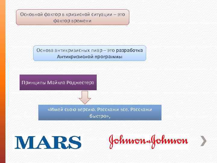 Основной фактор в кризисной ситуации – это фактор времени Основа антикризисных пиар – это