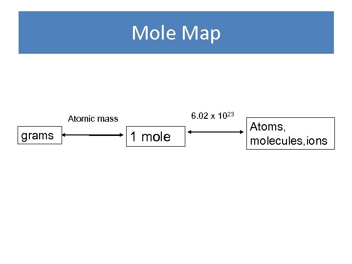 Mole Map 6. 02 x 1023 Atomic mass grams 1 mole Atoms, molecules, ions