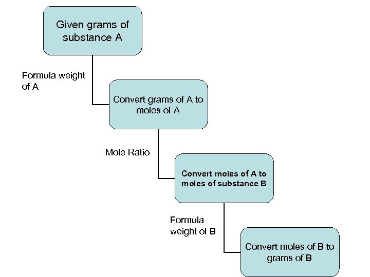 Given grams of substance A Formula weight of A Convert grams of A to