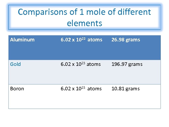 Comparisons of 1 mole of different elements Aluminum 6. 02 x 1023 atoms 26.