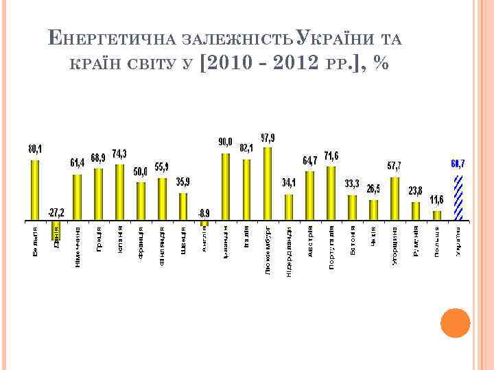 ЕНЕРГЕТИЧНА ЗАЛЕЖНІСТЬ УКРАЇНИ ТА КРАЇН СВІТУ У [2010 - 2012 РР. ], % 