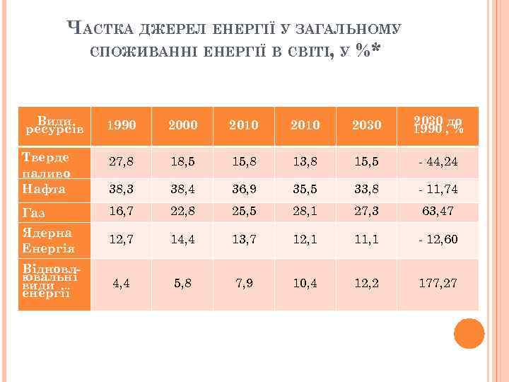 ЧАСТКА ДЖЕРЕЛ ЕНЕРГІЇ У ЗАГАЛЬНОМУ СПОЖИВАННІ ЕНЕРГІЇ В СВІТІ, У %* Види ресурсів 1990