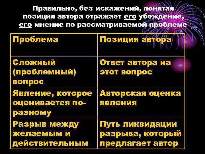 Правильно, без искажений, понятая позиция автора отражает его убеждение, его мнение по рассматриваемой проблеме