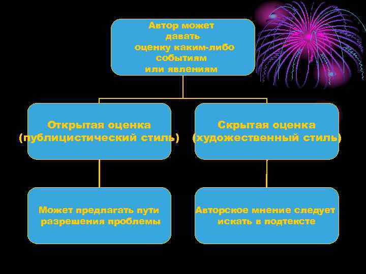Автор может давать оценку каким-либо событиям или явлениям Открытая оценка (публицистический стиль) Скрытая оценка