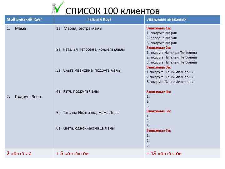 Мой Близкий Круг 1. Мама СПИСОК 100 клиентов Тёплый Круг 1 а. Мария, сестра