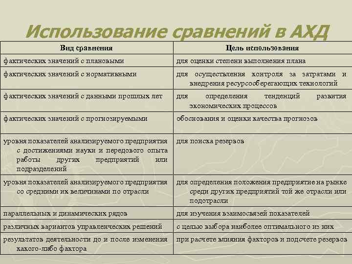 Использование сравнений в АХД Вид сравнения Цель использования фактических значений с плановыми для оценки