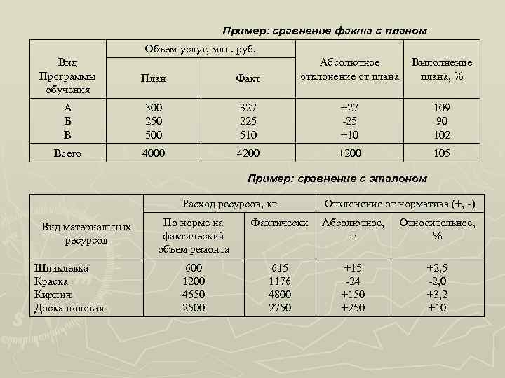Пример: сравнение факта с планом Объем услуг, млн. руб. Вид Программы обучения Факт Абсолютное