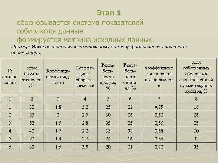 Этап 1 обосновывается система показателей собираются данные формируется матрица исходных данных. Пример: Исходные данные