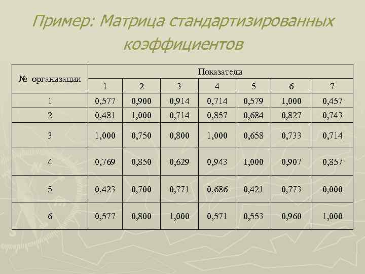 Пример: Матрица стандартизированных коэффициентов № организации Показатели 1 2 3 4 5 6 7