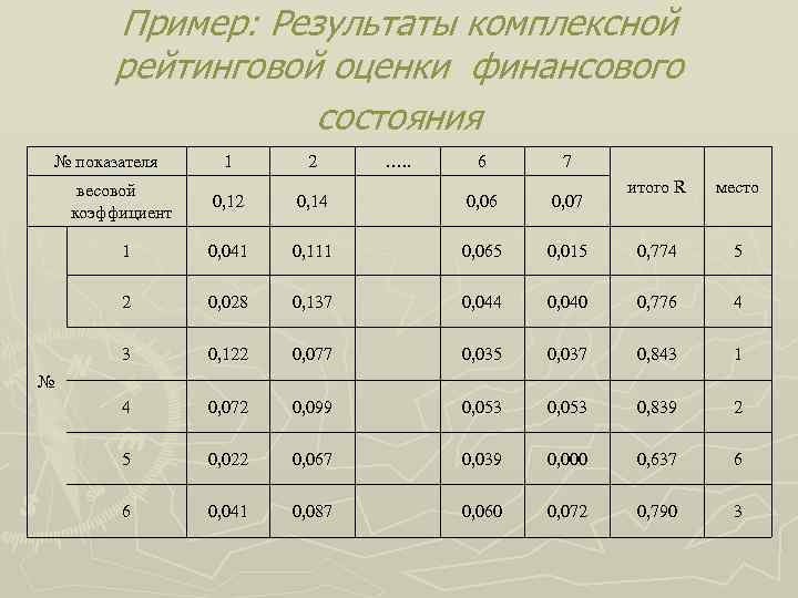Пример: Результаты комплексной рейтинговой оценки финансового состояния № показателя 1 2 весовой коэффициент 0,