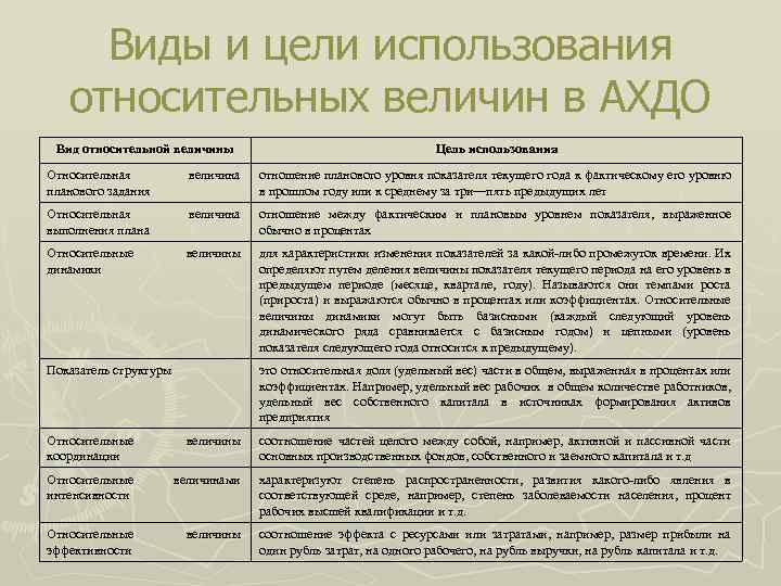 Виды и цели использования относительных величин в АХДО Вид относительной величины Цель использования Относительная