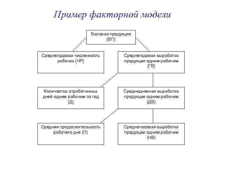 Пример факторной модели Валовая продукция (ВП) Среднегодовая численность рабочих (ЧР) Среднегодовая выработка продукции одним