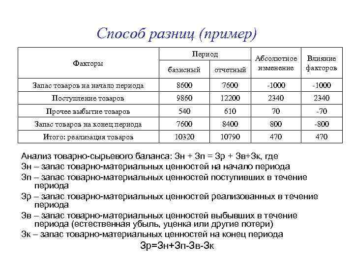 Способы разниц. Метод абсолютных разниц пример. Способ абсолютных разниц в экономическом анализе. Метод абсолютных разниц в экономическом анализе пример. Метод абсолютных разностей пример.