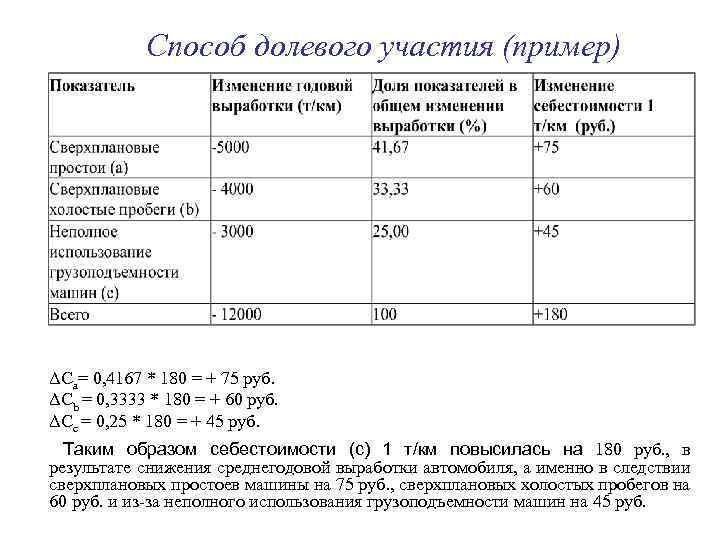 Способ долевого участия (пример) ΔCa= 0, 4167 * 180 = + 75 руб. ΔCb