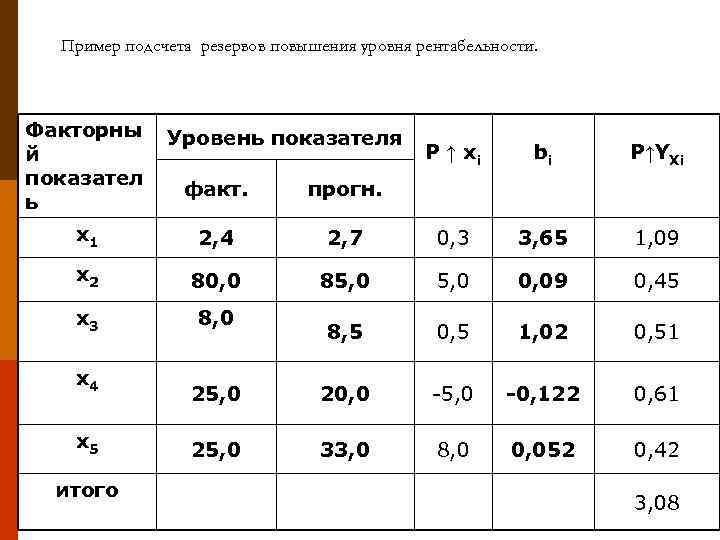 Пример подсчета резервов повышения уровня рентабельности. Факторны й показател ь Уровень показателя Р ↑