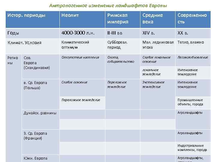 Таблица антропогенные ландшафты