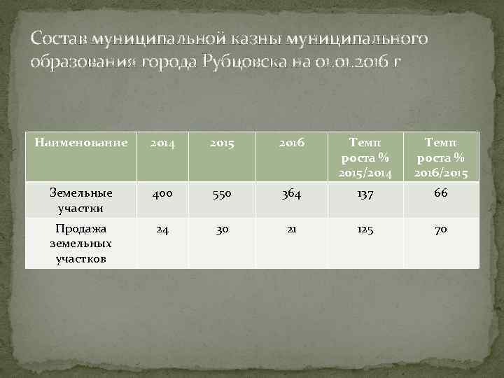 Состав муниципальной казны муниципального образования города Рубцовска на 01. 2016 г Наименование 2014 2015