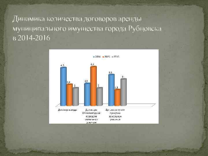 Динамика количества договоров аренды муниципального имущества города Рубцовска в 2014 -2016 