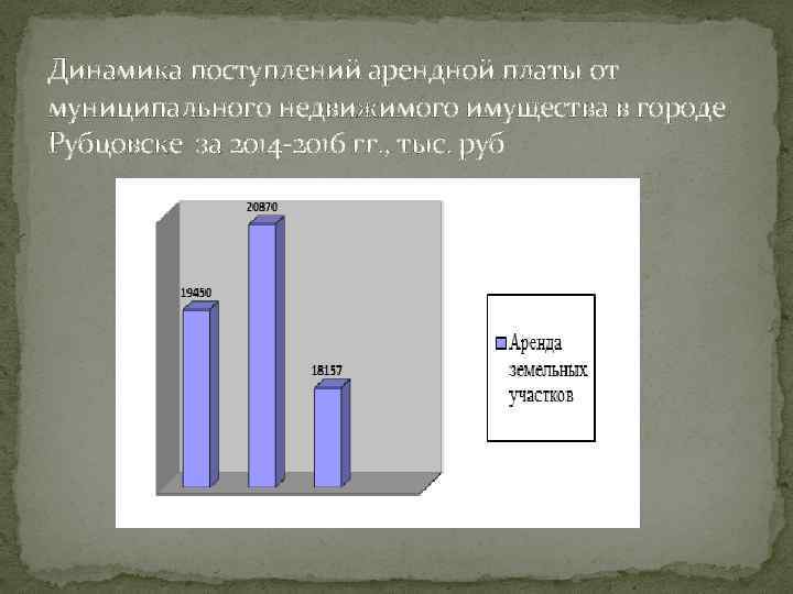 Динамика поступлений арендной платы от муниципального недвижимого имущества в городе Рубцовске за 2014 -2016