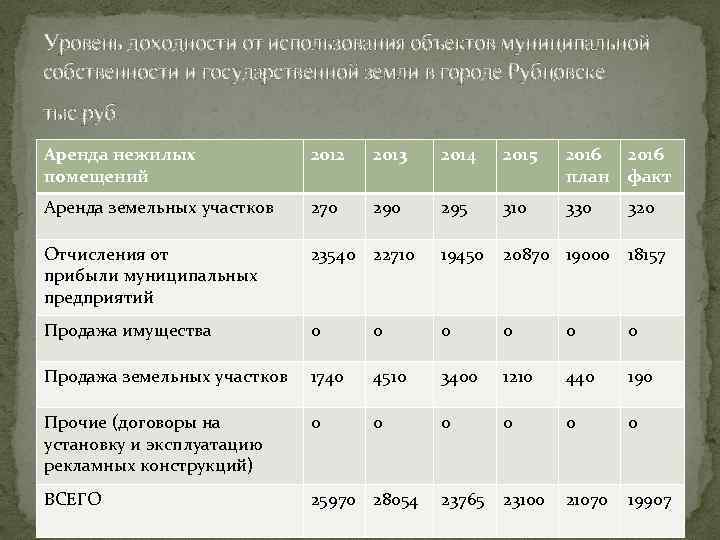 Уровень доходности от использования объектов муниципальной собственности и государственной земли в городе Рубцовске тыс.