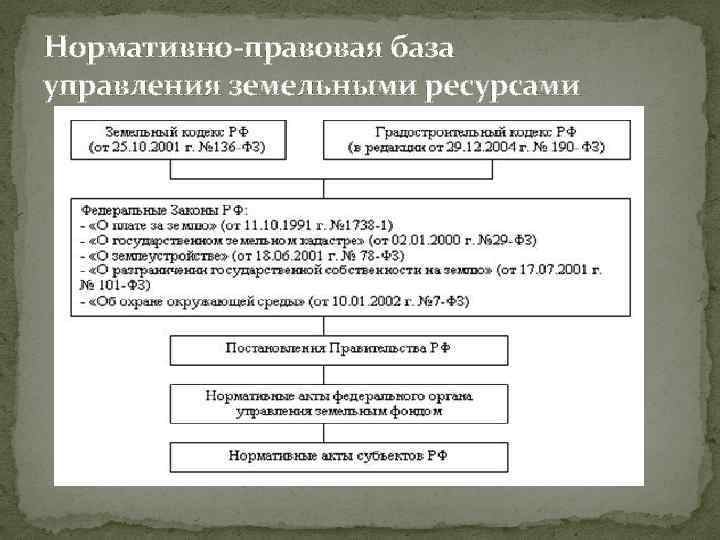 Нормативно-правовая база управления земельными ресурсами 