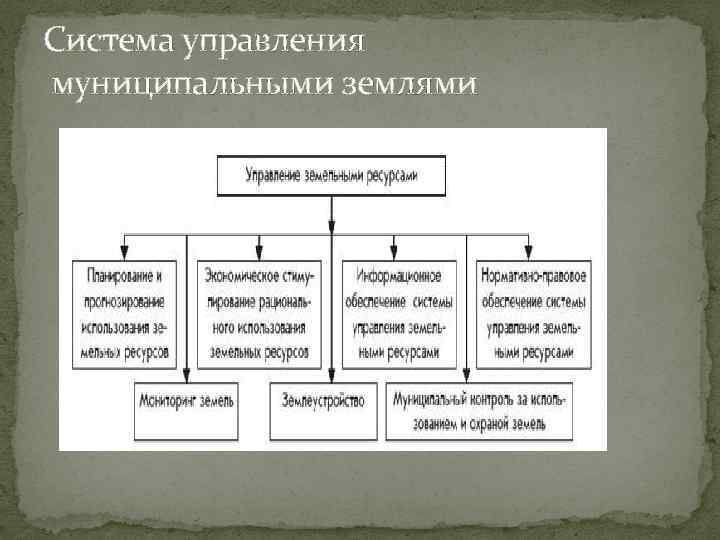 Система управления муниципальными землями 