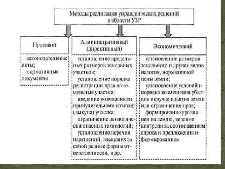 Управление земельными ресурсами. Структура органов управления земельными ресурсами. Виды управления земельными ресурсами схема. Методы и приемы анализа системы управления земельными ресурсами?. Экономические регуляторы управления земельными ресурсами.