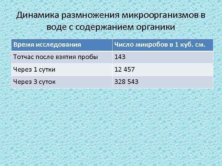 Динамика размножения микроорганизмов в воде с содержанием органики Время исследования Число микробов в 1