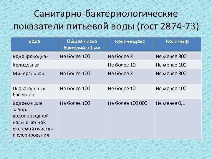 Санитарно-бактериологические показатели питьевой воды (гост 2874 -73) Вода Водопроводная Общее число бактерий в 1