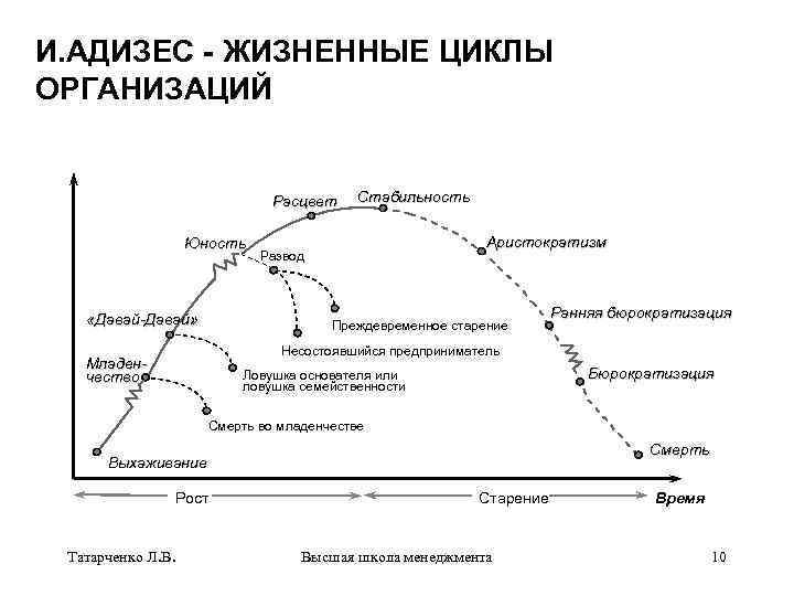 Жизненный цикл организации виды организаций. Жизненный цикл корпорации Адизес. Жизненный цикл компании Ицхака Адизеса.