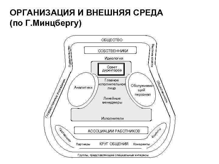 ОРГАНИЗАЦИЯ И ВНЕШНЯЯ СРЕДА (по Г. Минцбергу) Идеология Совет директоров жд еу ны вен