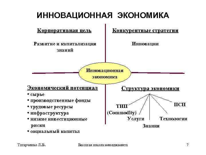 ИННОВАЦИОННАЯ ЭКОНОМИКА Корпоративная цель Конкурентные стратегии Развитие и капитализация знаний Инновации Инновационная экономика Экономический