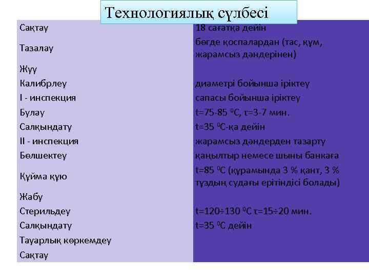 Сақтау Технологиялық сүлбесі Тазалау Жуу Калибрлеу І - инспекция Булау Салқындату ІІ - инспекция