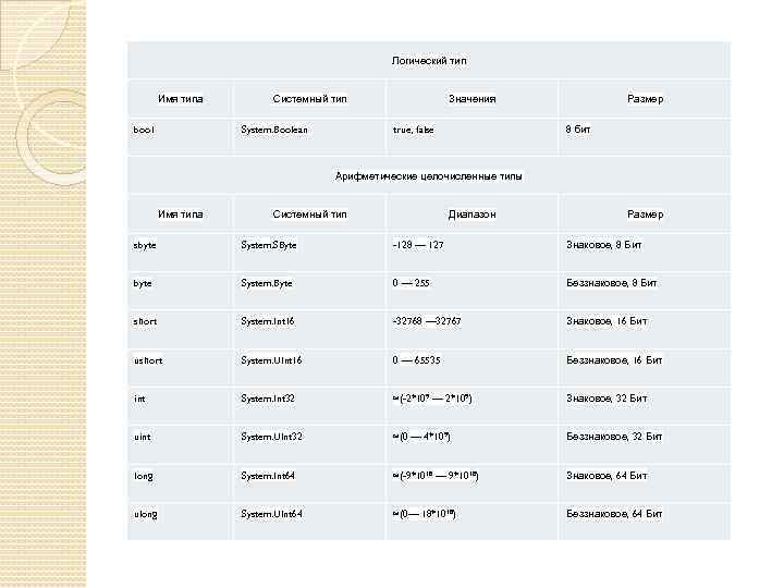 Логический тип Имя типа bool Системный тип System. Boolean Значения true, false Размер 8