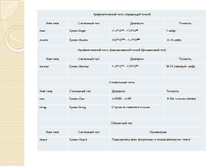 Арифметический тип с плавающей точкой Имя типа Системный тип Диапазон Точность float System. Single