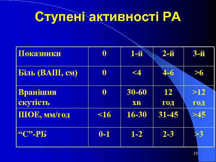 Ступені активності РА Показники 0 1 -й 2 -й 3 -й Біль (ВАШ, см)