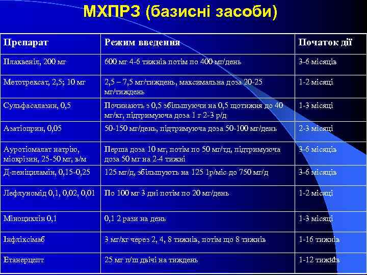 МХПРЗ (базисні засоби) Препарат Режим введення Початок дії Плаквеніл, 200 мг 600 мг 4