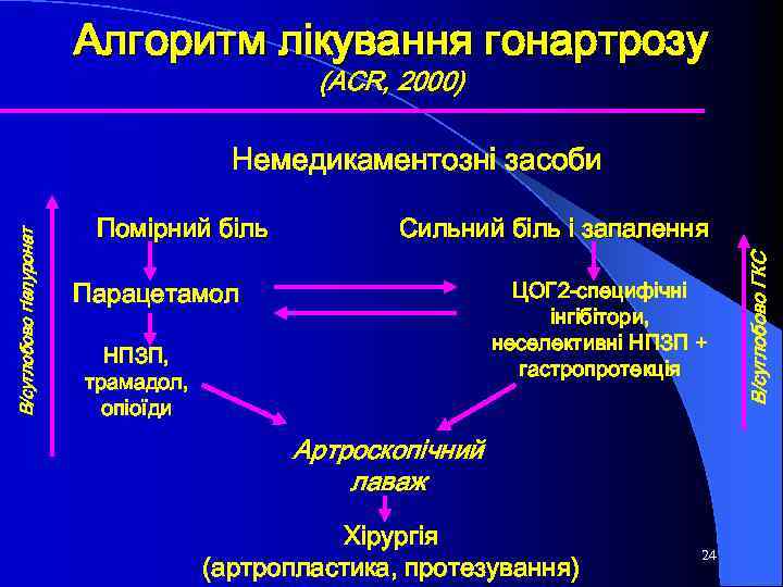 Алгоритм лікування гонартрозу (АCR, 2000) Помірний біль Сильний біль і запалення Парацетамол ЦОГ 2