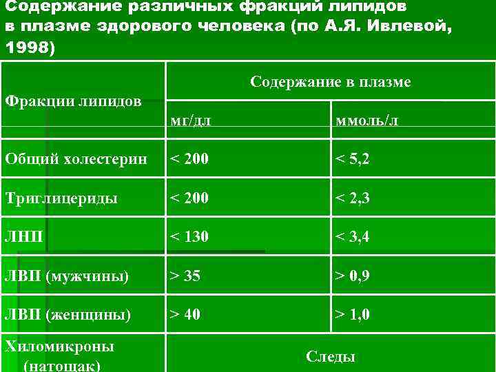 Содержание различных фракций липидов в плазме здорового человека (по А. Я. Ивлевой, 1998) Содержание