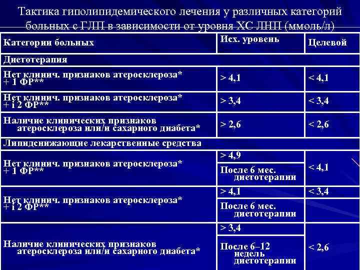 Тактика гиполипидемического лечения у различных категорий больных с ГЛП в зависимости от уровня ХС