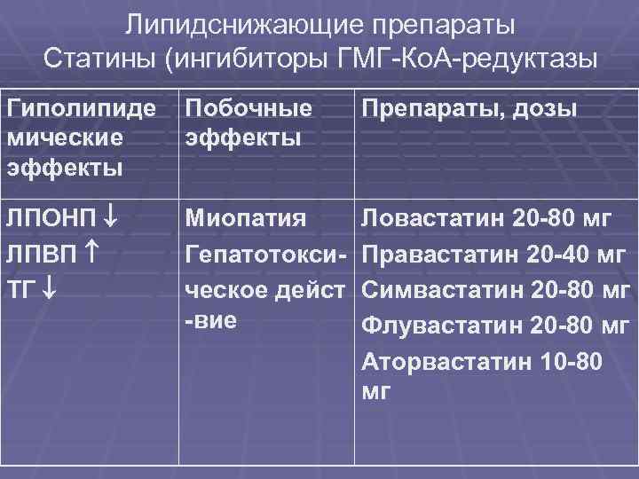 Липидснижающие препараты Статины (ингибиторы ГМГ-Ко. А-редуктазы Гиполипиде мические эффекты Побочные эффекты Препараты, дозы ЛПОНП