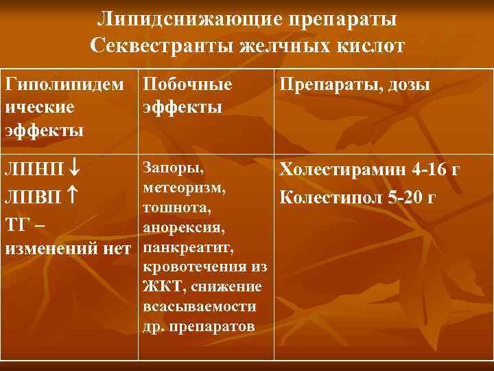 Липидснижающие препараты Секвестранты желчных кислот Гиполипидем Побочные ические эффекты Препараты, дозы ЛПНП ЛПВП ТГ