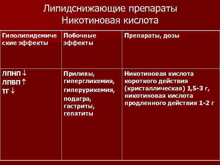 Липидснижающие препараты Никотиновая кислота Гиполипидемиче ские эффекты Побочные эффекты Препараты, дозы ЛПНП ЛПВП ТГ