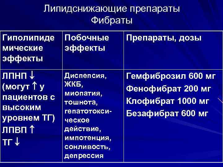 Липидснижающие препараты Фибраты Гиполипиде мические эффекты Побочные эффекты Препараты, дозы ЛПНП (могут у пациентов