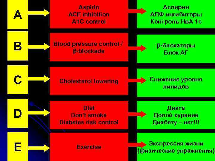 А Aspirin ACE inhibition A 1 C control Аспирин АПФ ингибиторы Контроль Нв. А