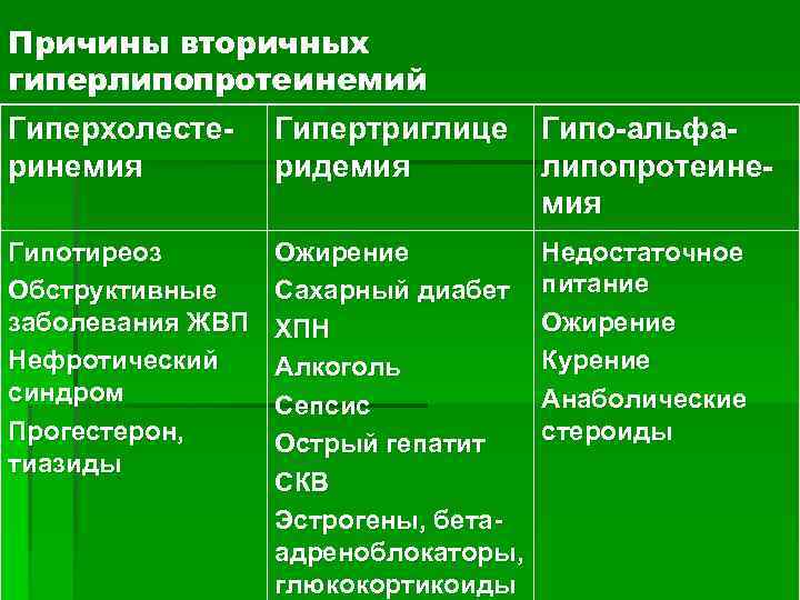 Причины вторичных гиперлипопротеинемий Гиперхолестеринемия Гипертриглице ридемия Гипо-альфалипопротеинемия Гипотиреоз Обструктивные заболевания ЖВП Нефротический синдром Прогестерон,