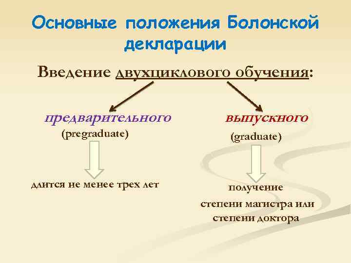 Основные положения Болонской декларации Введение двухциклового обучения: предварительного выпускного (pregraduate) (graduate) длится не менее