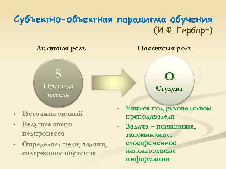 Субъектно-объектная парадигма обучения (И. Ф. Гербарт) Активная роль Пассивная роль S O Препода ватель